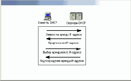  DHCP