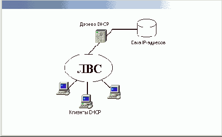 Компоненты DHCP