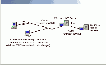 Служба GSNW