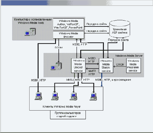  Windows Media