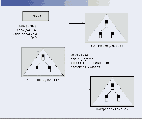 Репликация