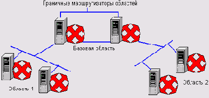  OSPF 